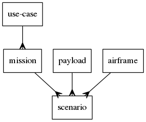 digraph d {
   node [shape=rectangle];
   edge [arrowhead=crow];

   uc [label="use-case"];
   uc -> mission -> scenario;
   payload -> scenario;
   airframe -> scenario;
}